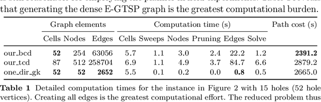 Figure 2 for Revisiting Boustrophedon Coverage Path Planning as a Generalized Traveling Salesman Problem