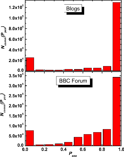 Figure 1 for Emotional Analysis of Blogs and Forums Data