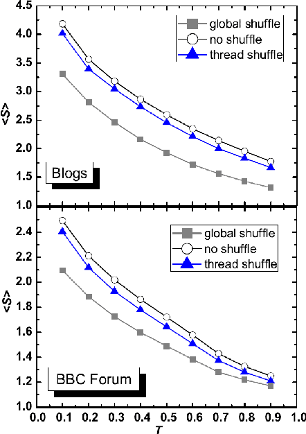 Figure 4 for Emotional Analysis of Blogs and Forums Data