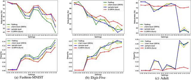 Figure 4 for Unified Group Fairness on Federated Learning