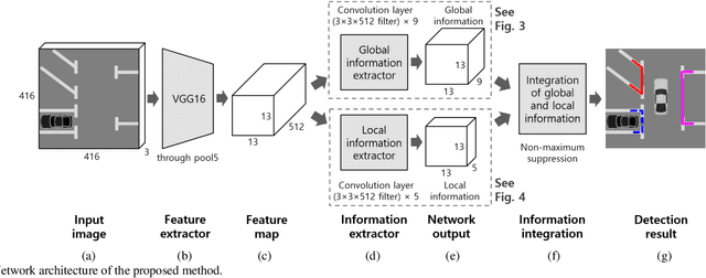 Figure 2 for End-to-End Trainable One-Stage Parking Slot Detection Integrating Global and Local Information