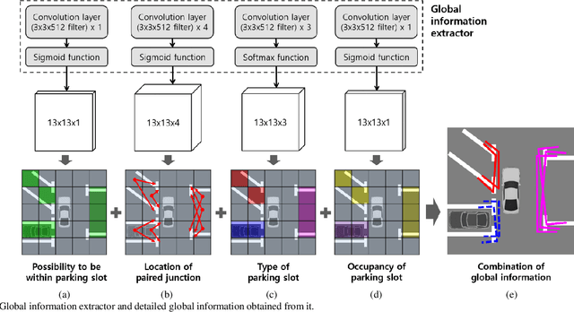 Figure 4 for End-to-End Trainable One-Stage Parking Slot Detection Integrating Global and Local Information