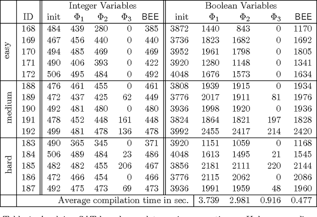 Figure 2 for Boolean Equi-propagation for Concise and Efficient SAT Encodings of Combinatorial Problems