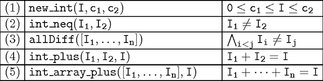 Figure 1 for Boolean Equi-propagation for Concise and Efficient SAT Encodings of Combinatorial Problems
