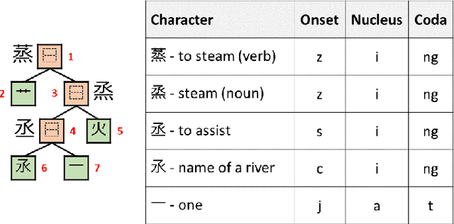 Figure 1 for Hierarchical Character Embeddings: Learning Phonological and Semantic Representations in Languages of Logographic Origin using Recursive Neural Networks