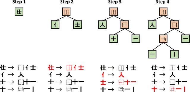 Figure 2 for Hierarchical Character Embeddings: Learning Phonological and Semantic Representations in Languages of Logographic Origin using Recursive Neural Networks