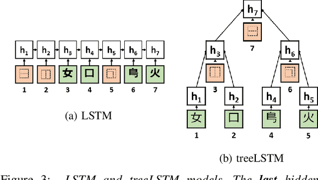 Figure 3 for Hierarchical Character Embeddings: Learning Phonological and Semantic Representations in Languages of Logographic Origin using Recursive Neural Networks
