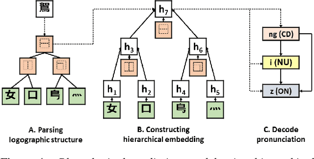 Figure 4 for Hierarchical Character Embeddings: Learning Phonological and Semantic Representations in Languages of Logographic Origin using Recursive Neural Networks