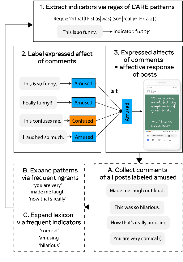Figure 1 for The CARE Dataset for Affective Response Detection