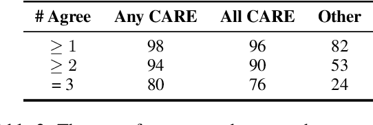 Figure 4 for The CARE Dataset for Affective Response Detection