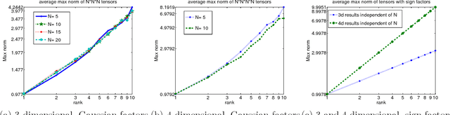 Figure 1 for Near-optimal sample complexity for convex tensor completion