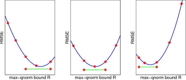 Figure 2 for Near-optimal sample complexity for convex tensor completion