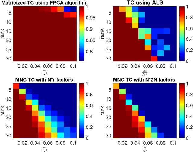 Figure 3 for Near-optimal sample complexity for convex tensor completion