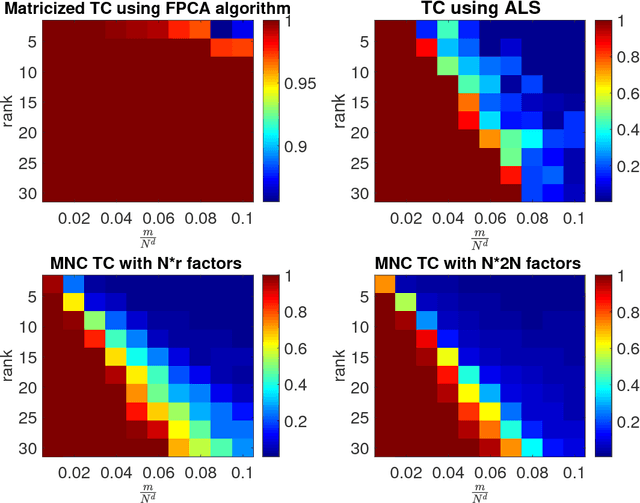 Figure 4 for Near-optimal sample complexity for convex tensor completion