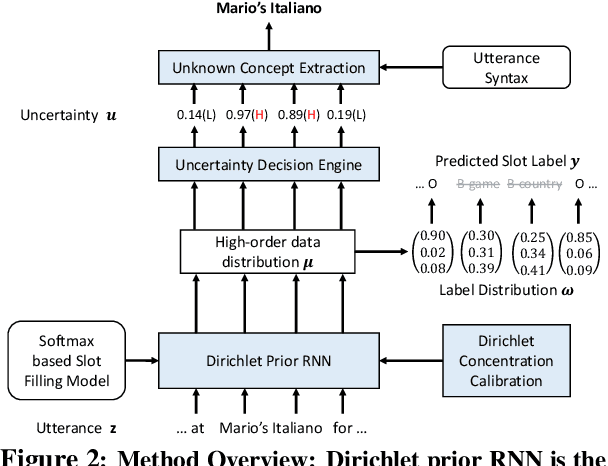 Figure 2 for Modeling Token-level Uncertainty to Learn Unknown Concepts in SLU via Calibrated Dirichlet Prior RNN