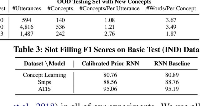 Figure 4 for Modeling Token-level Uncertainty to Learn Unknown Concepts in SLU via Calibrated Dirichlet Prior RNN