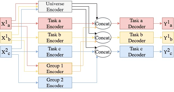 Figure 1 for Multi-Task Networks With Universe, Group, and Task Feature Learning