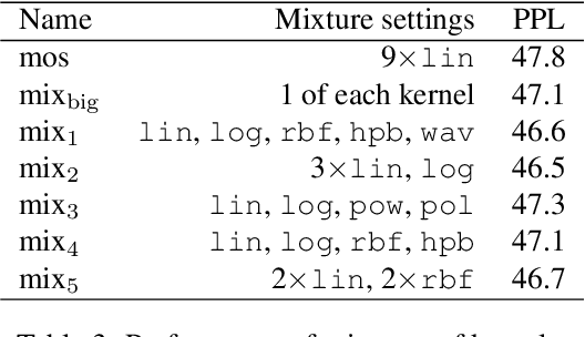 Figure 4 for Exploring Kernel Functions in the Softmax Layer for Contextual Word Classification