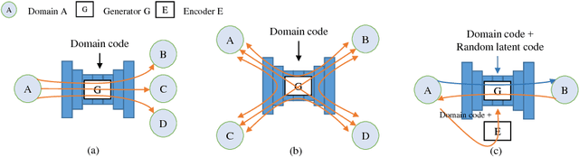 Figure 3 for SingleGAN: Image-to-Image Translation by a Single-Generator Network using Multiple Generative Adversarial Learning