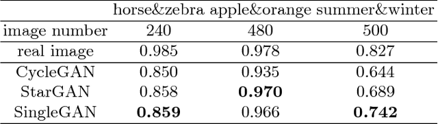 Figure 2 for SingleGAN: Image-to-Image Translation by a Single-Generator Network using Multiple Generative Adversarial Learning