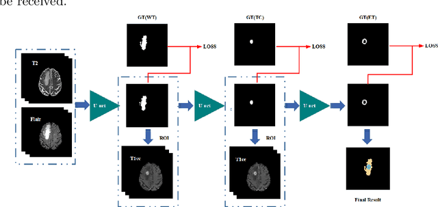 Figure 3 for Multi-step Cascaded Networks for Brain Tumor Segmentation