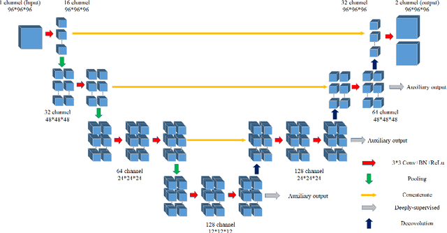 Figure 4 for Multi-step Cascaded Networks for Brain Tumor Segmentation