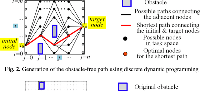 Figure 2 for Redundancy Resolution in Kinematic Control of Serial Manipulators in Multi-Obstacle Environment