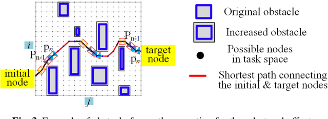 Figure 3 for Redundancy Resolution in Kinematic Control of Serial Manipulators in Multi-Obstacle Environment