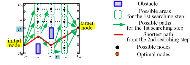 Figure 4 for Redundancy Resolution in Kinematic Control of Serial Manipulators in Multi-Obstacle Environment