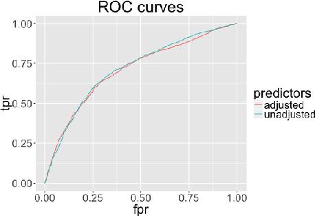 Figure 2 for A statistical framework for fair predictive algorithms