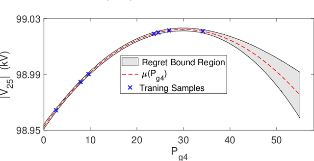 Figure 1 for Non-parametric Probabilistic Load Flow using Gaussian Process Learning
