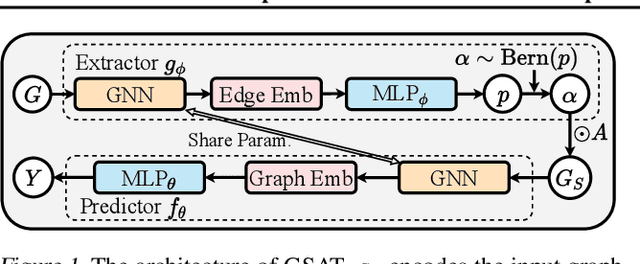 Figure 1 for Interpretable and Generalizable Graph Learning via Stochastic Attention Mechanism