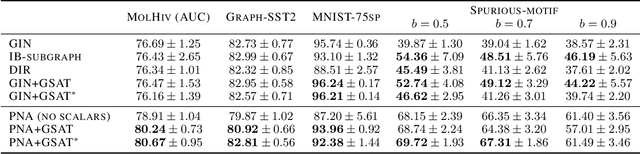 Figure 4 for Interpretable and Generalizable Graph Learning via Stochastic Attention Mechanism