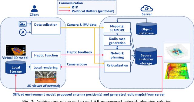 Figure 2 for Augmented Reality-Empowered Network Planning Services for Private Networks