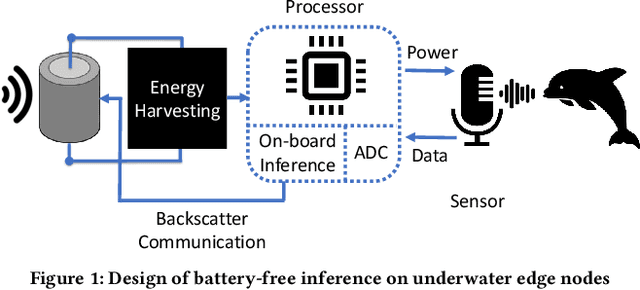 Figure 1 for Towards Battery-Free Machine Learning and Inference in Underwater Environments