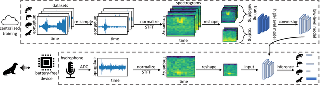 Figure 3 for Towards Battery-Free Machine Learning and Inference in Underwater Environments