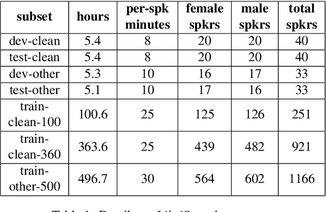 Figure 1 for Augmenting Librispeech with French Translations: A Multimodal Corpus for Direct Speech Translation Evaluation