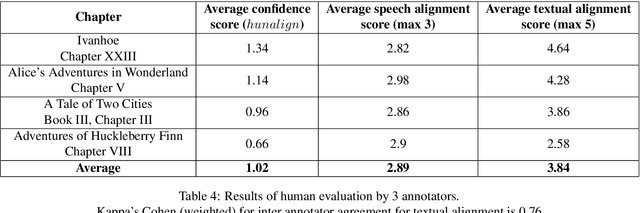 Figure 3 for Augmenting Librispeech with French Translations: A Multimodal Corpus for Direct Speech Translation Evaluation