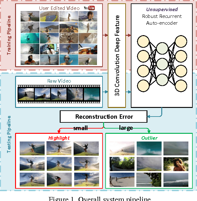 Figure 1 for Unsupervised Extraction of Video Highlights Via Robust Recurrent Auto-encoders