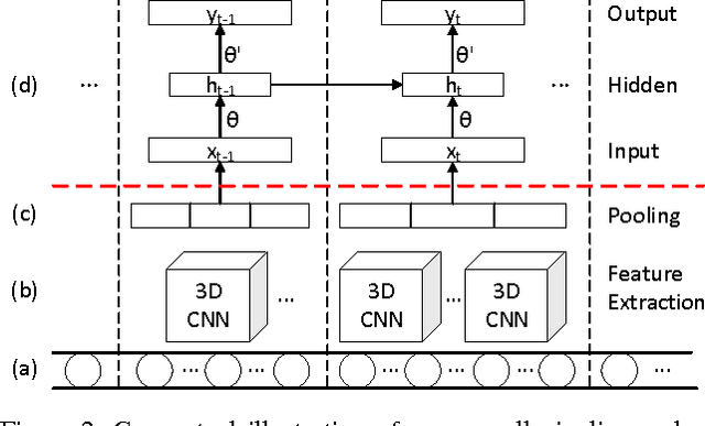 Figure 3 for Unsupervised Extraction of Video Highlights Via Robust Recurrent Auto-encoders