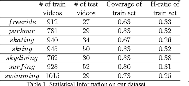 Figure 2 for Unsupervised Extraction of Video Highlights Via Robust Recurrent Auto-encoders