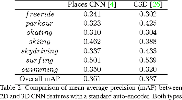Figure 4 for Unsupervised Extraction of Video Highlights Via Robust Recurrent Auto-encoders