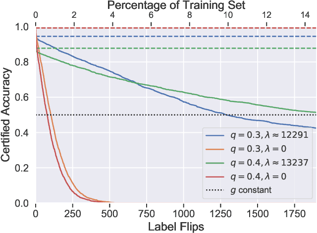 Figure 4 for Certified Robustness to Label-Flipping Attacks via Randomized Smoothing