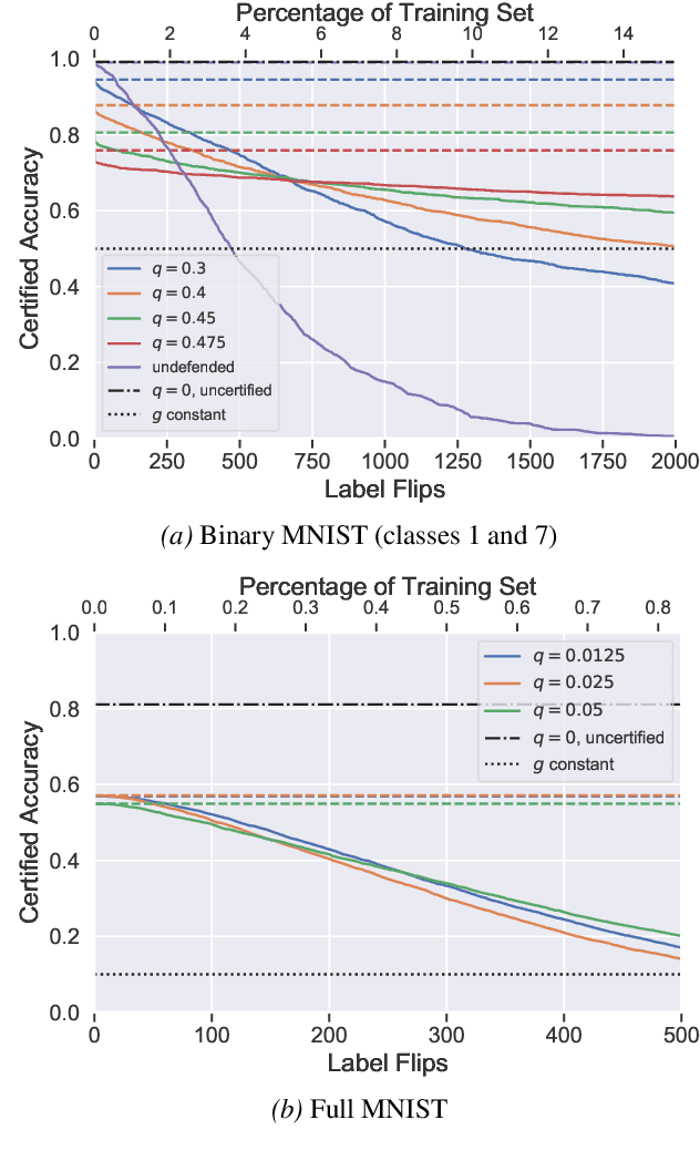 Figure 1 for Certified Robustness to Label-Flipping Attacks via Randomized Smoothing