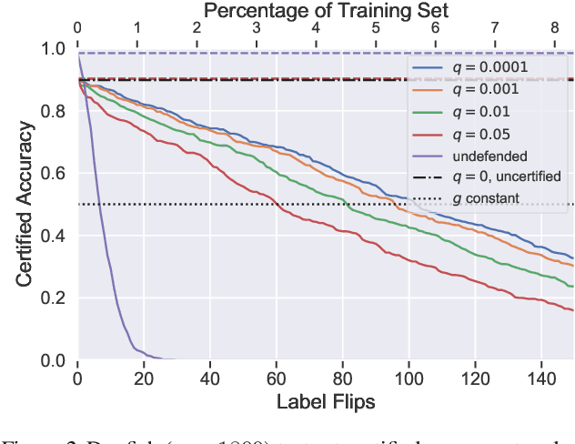 Figure 2 for Certified Robustness to Label-Flipping Attacks via Randomized Smoothing