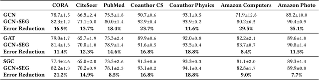 Figure 2 for Self-Enhanced GNN: Improving Graph Neural Networks Using Model Outputs