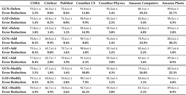 Figure 4 for Self-Enhanced GNN: Improving Graph Neural Networks Using Model Outputs