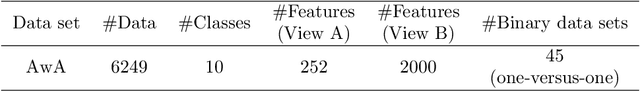 Figure 3 for Multi-view learning with privileged weighted twin support vector machine