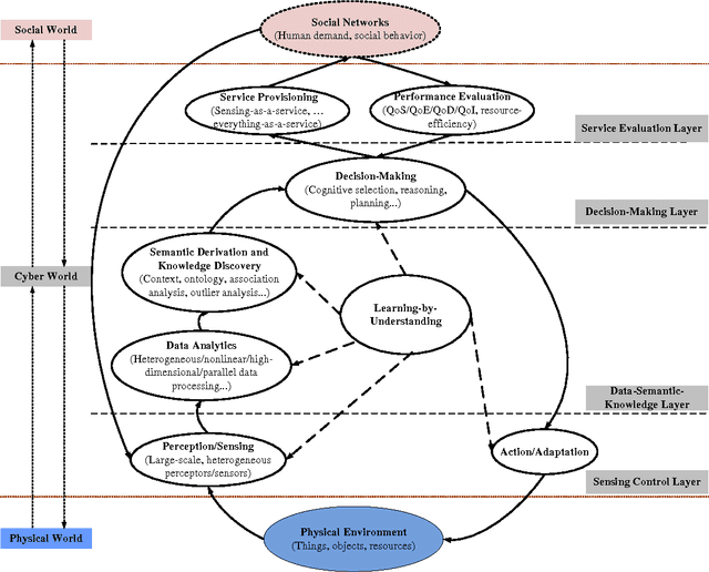 Figure 2 for Cognitive Internet of Things: A New Paradigm beyond Connection