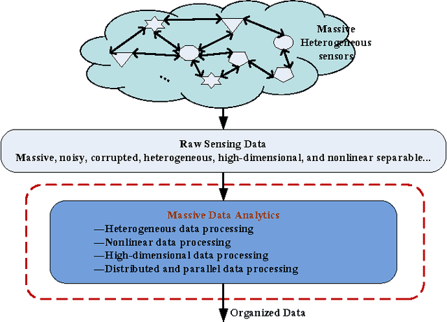 Figure 3 for Cognitive Internet of Things: A New Paradigm beyond Connection